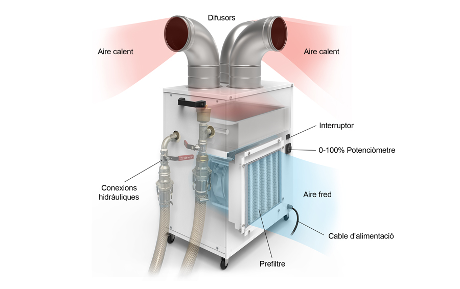 Infografia funcionament aeroterm portable