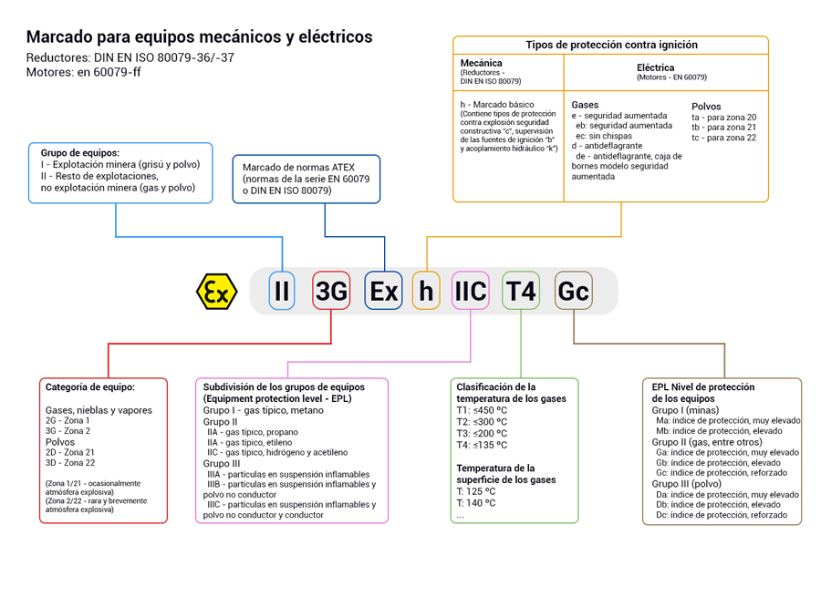 Etiqueta clasificación dispositivos electrónicos para ambientes explosivos