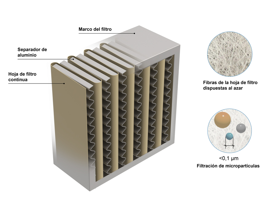 Filtro HEPA: garantía de eficiencia al purificar el aire - Rentokil Initial  Blog