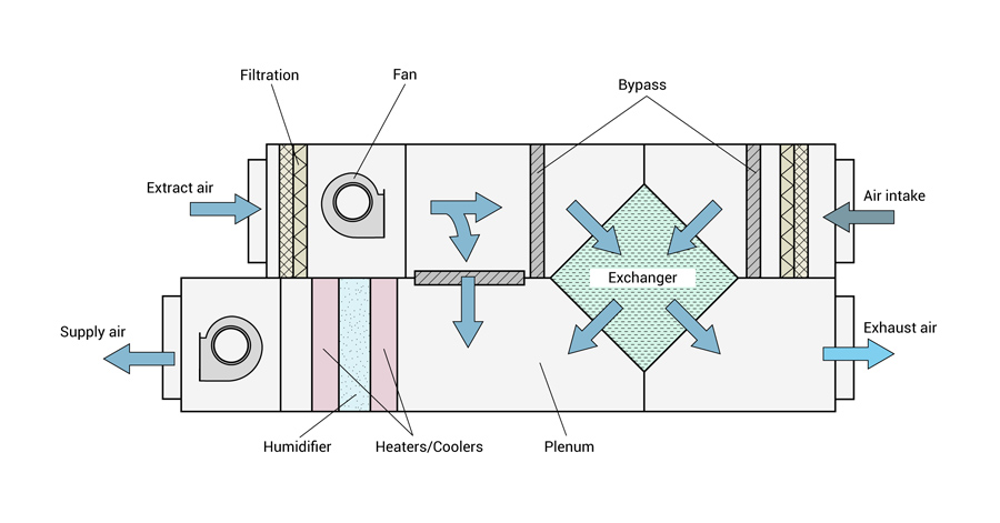 Sketch of the components of an Air Handling Installation