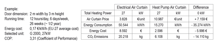 air curtain heat pump energy saving table