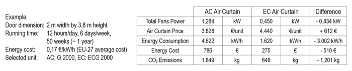 air curtain ec energy saving table