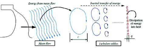 air curtain turbulences