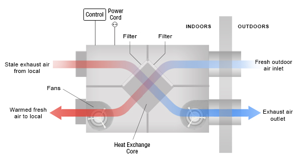 heat recovery units