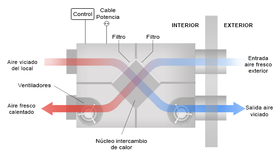 Qué son los recuperadores de calor? - Insogal